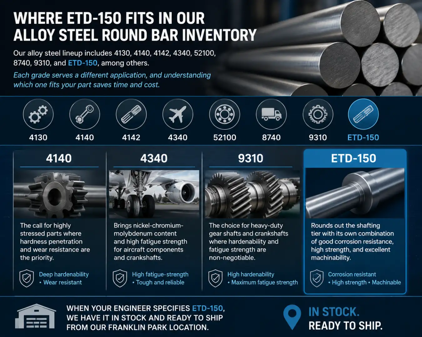ETD-150 alloy steel round bar comparison with 4140, 4340, and 9310 highlighting strength, machinability, corrosion resistance, and shafting applications.