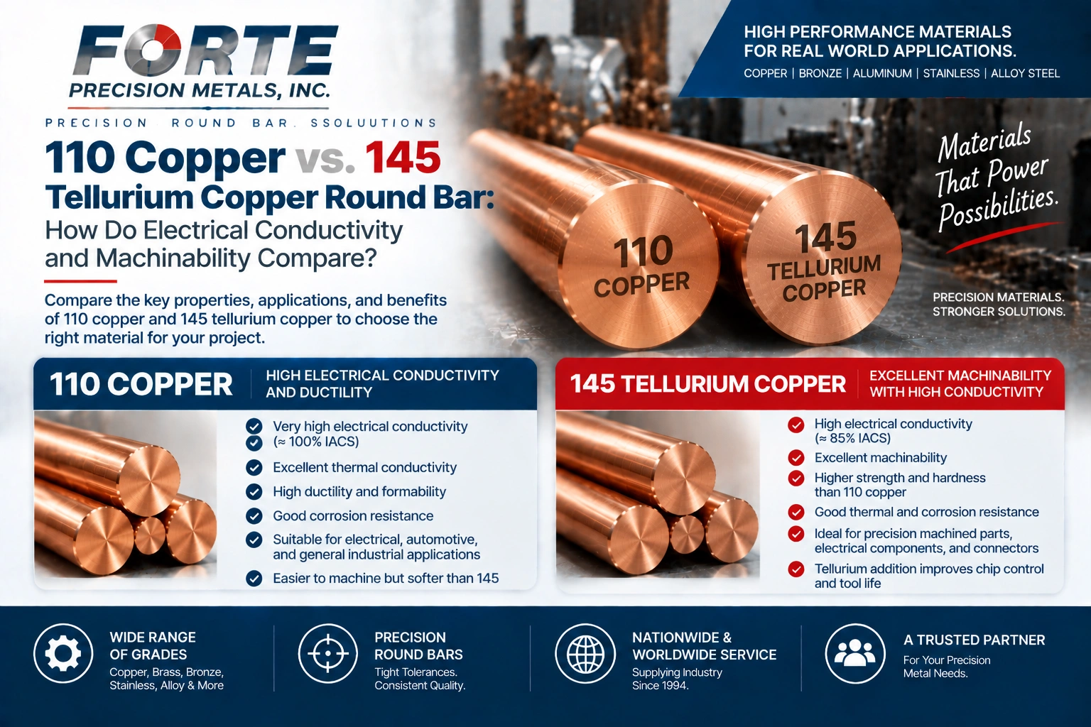 110 copper vs. 145 tellurium copper round bar